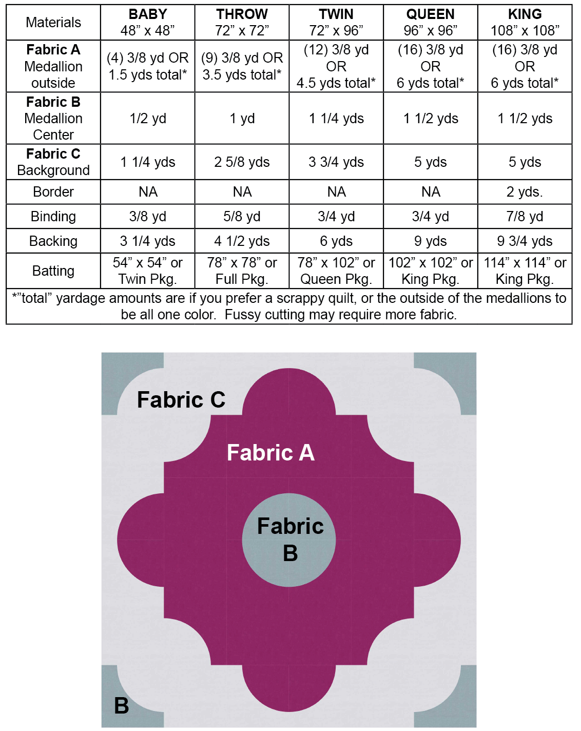 A table with the fabric size and weight for each type of material.